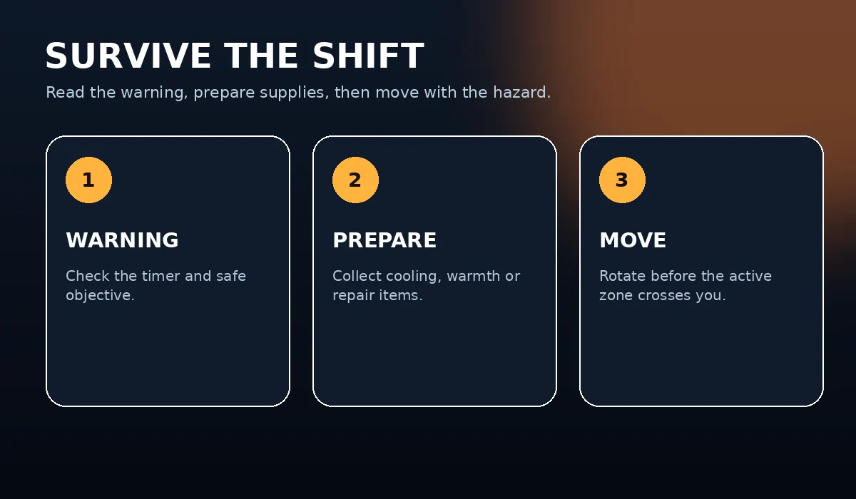 Three-step survival hazard guide